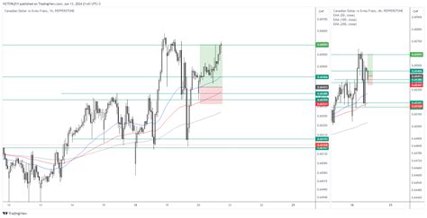 PEPPERSTONE:CADCHF Chart Image by VICTORLEVI — TradingView