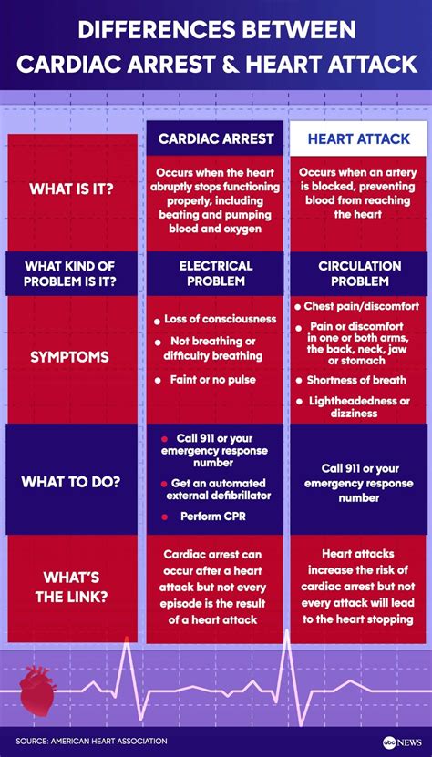 Difference between cardiac arrest and heart attack after Damar Hamlin's collapse - Good Morning ...