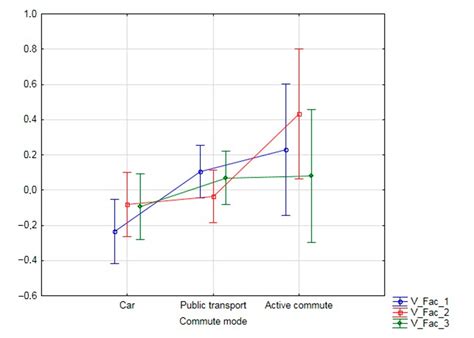 Mobility Patterns of Students: Evidence from Tricity Area, Poland