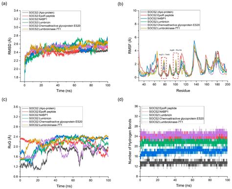 Leveraging Bioactive Proteins and Peptides from Lumbricus Earthworms ...