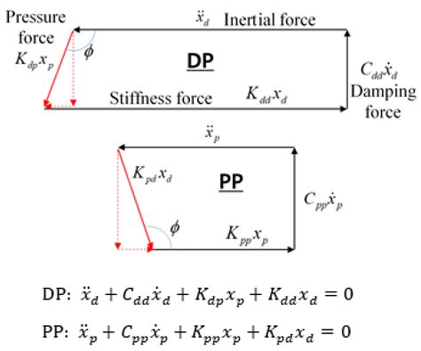 Linear Dynamic Analysis of Free-Piston Stirling Engines on Operable ...