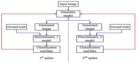 Dissimilarity Corrective Generative Adversarial Network for Brain Image ...