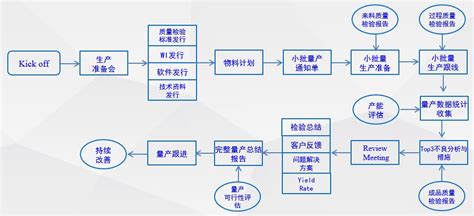 产品开发流程5个阶段（详细分析这5个阶段） - 长城号