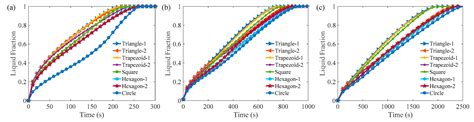 Melting Behavior of Phase Change Material in Honeycomb Structures with ...