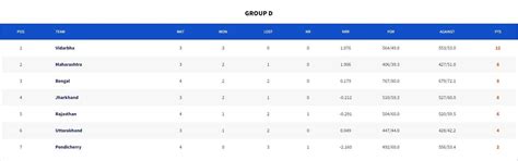 Syed Mushtaq Ali Trophy 2023 Points Table: Updated Standings after Day ...