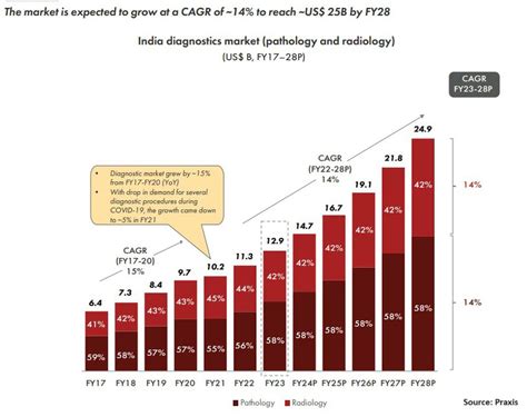 Indian diagnostics industry size