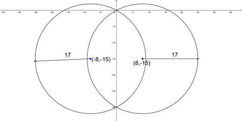 Find the equation of the circle Passing through the origin, radius 17 ...