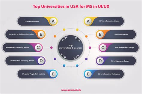 Masters in UI UX Interaction Design in USA | Masters in UI UX ...