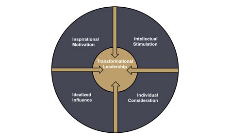 Transformational Leadership 的图像结果