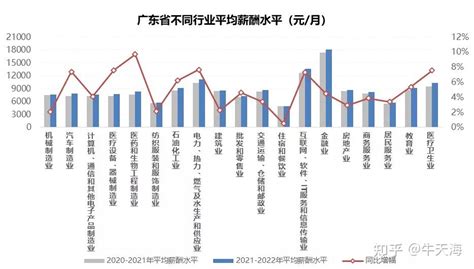 2021-2022年广东地区薪酬趋势调查报告 - 知乎