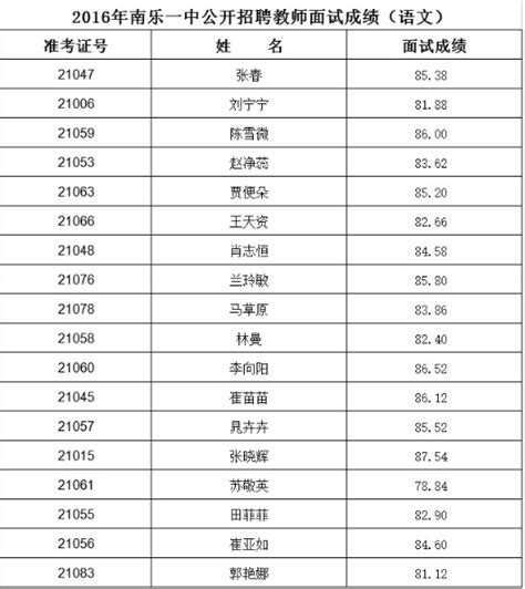 2016年河南省濮阳市南乐一中教师招聘面试成绩-濮阳教师招聘网.