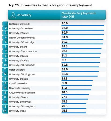 2015英国大学就业率排行：你最关心的来了！_
