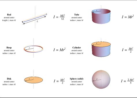 Rotation Inertia 的图像结果