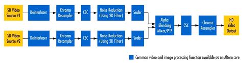 Video and image processing design using FPGAs - EE Times