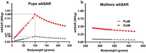 Delayed Growth in Immature Male Rats Exposed to 900 MHz Radiofrequency