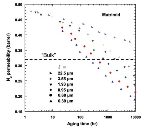 Mitigation of Physical Aging of Polymeric Membrane Materials for Gas ...