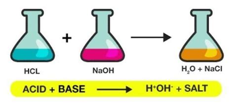 Define neutralization reation - Brainly.in
