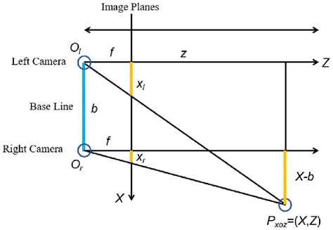 Stereo Camera 的图像结果