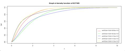 Variations of Graph Distribution 的图像结果