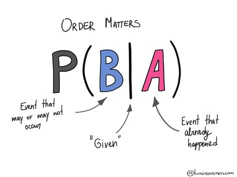 Conditional Probability with Examples for Data Science 的图像结果