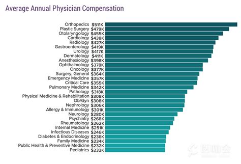 2022美国医生收入报告出炉，看看各科医生的最新收入情况 - 研究进展 - 医咖会