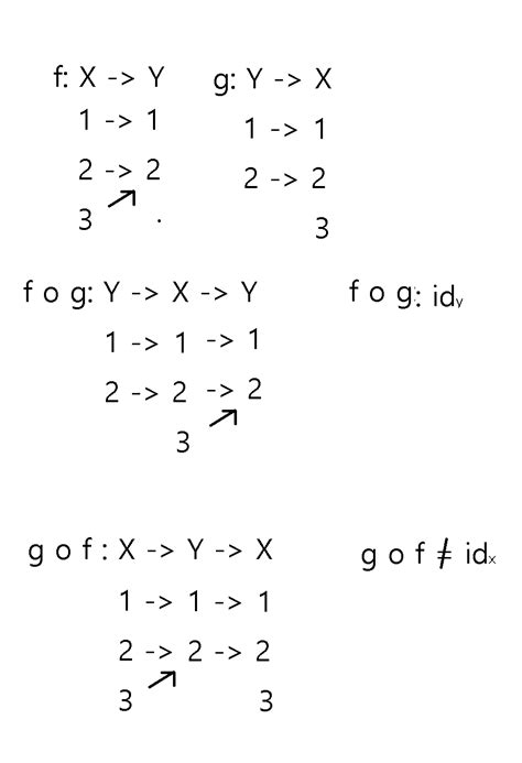 Image result for Limit of an Identity Function