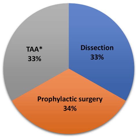 An Emergent Nexus between Striae and Thoracic Aortic Dissection