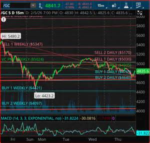 Gold Futures Accumulation Phase: Cycle Window Points to $5,000–$5,170 ...