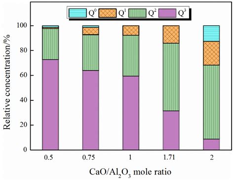 Effect of B2O3 Addition and CaO/Al2O3 Ratios on Melt Structure and ...
