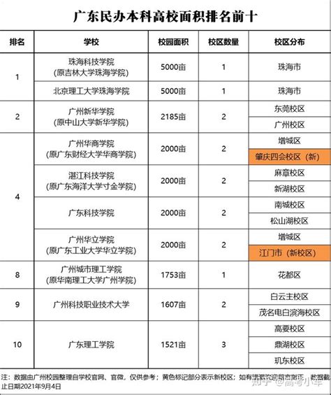 广东民办本科大学哪家好？ - 知乎