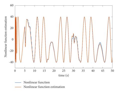 Nonlinear Function and Models 的图像结果