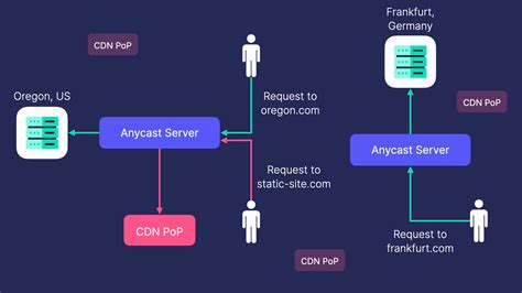 Image result for Anycast Connection