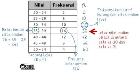 Contoh Soal Median Data Kelompok: Panduan Lengkap