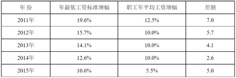 2023年天津平均工资最新标准(平均工资增长率怎么计算)_新高考网