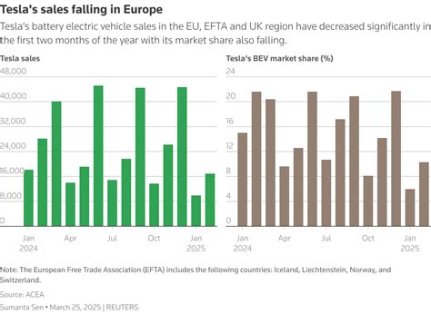 Tesla’s sales and market share in Europe drop again in February | World ...