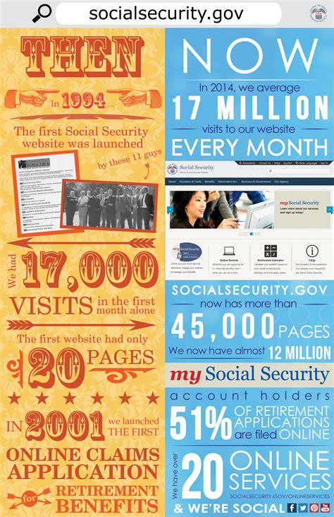 Social Security History: History of Social Security's Website