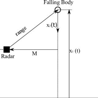 Image result for Falling Body Problems Calculus