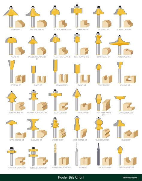 52 Types Of Router Bits Explained, Router Bits Charts, Shapes And Uses ...