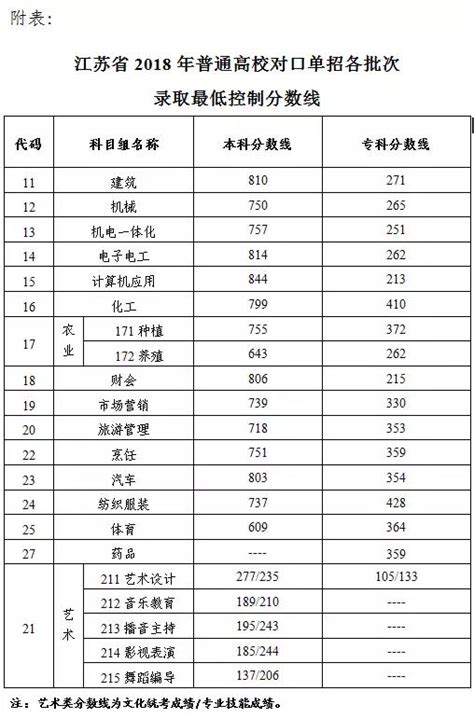 江苏：2018年对口单招文化统考成绩及各批次录取最低分 —中国教育在线