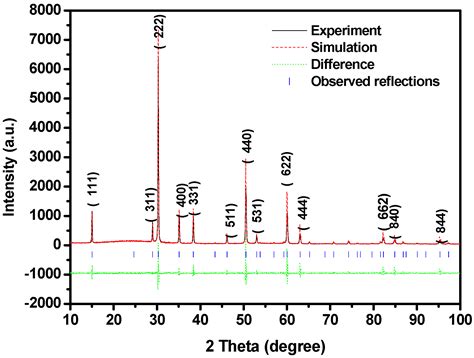 Synthesis, Property Characterization and Photocatalytic Activity of the ...