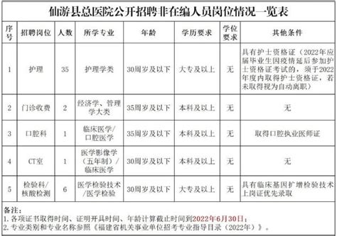 仙游县总医院公开招聘45名非在编工作人员，7月25日前报名！_福建省仙游县总医院