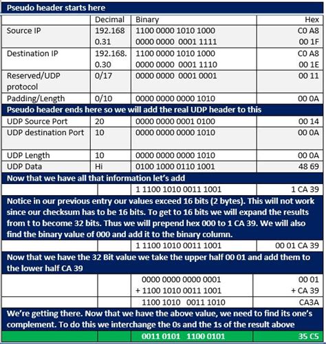 Image result for Calculating a Header Checksum Examples