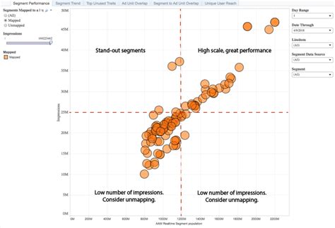Segment Performance Report for Publishers | Adobe Audience Manager