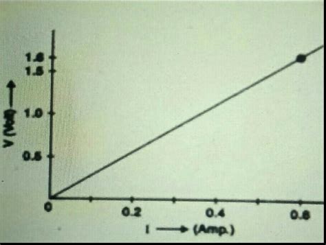 Graph is plotted between the values of potential difference (V) and ...