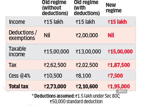 Income: Rs 30 lakh - How the new income tax regime will impact ...