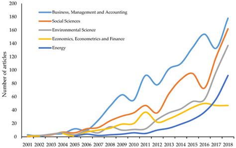 The Sustainable Approach to Corporate Social Responsibility: A Global ...