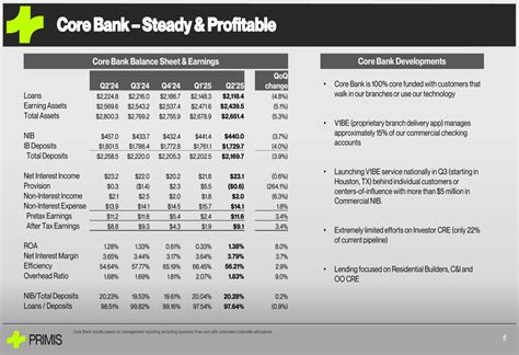 Primis Financial Q2 2025 slides: Progress toward ROA goals with ...