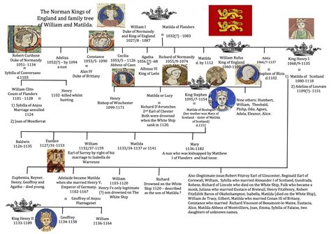 The Norman kings of England family tree - The History JarThe History Jar