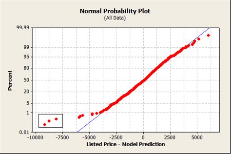 Image result for Normal Probability Plot Minitab