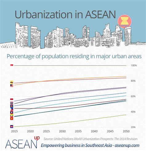 4 ASEAN infographics: demography, top cities, urbanization - ase/anup